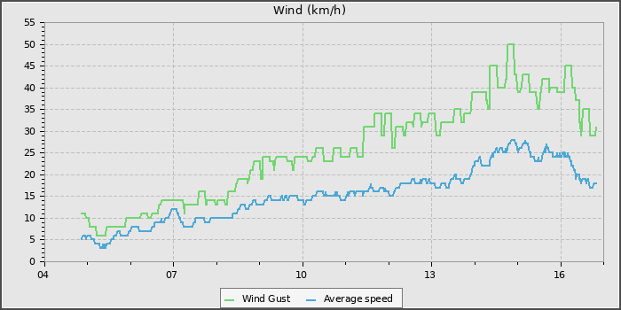 Wind Speed