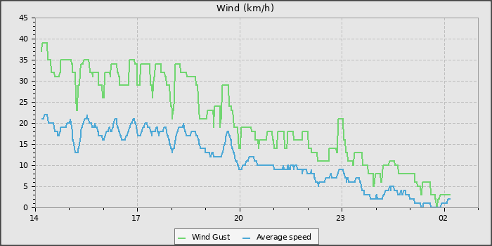 Wind Speed