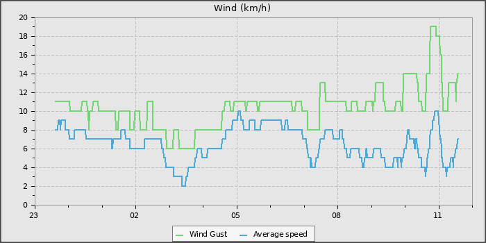 Wind Speed