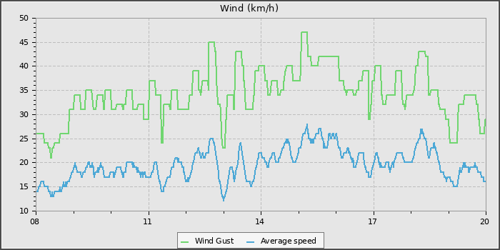 Wind Speed