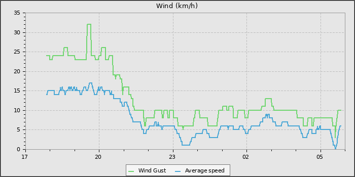 Wind Speed