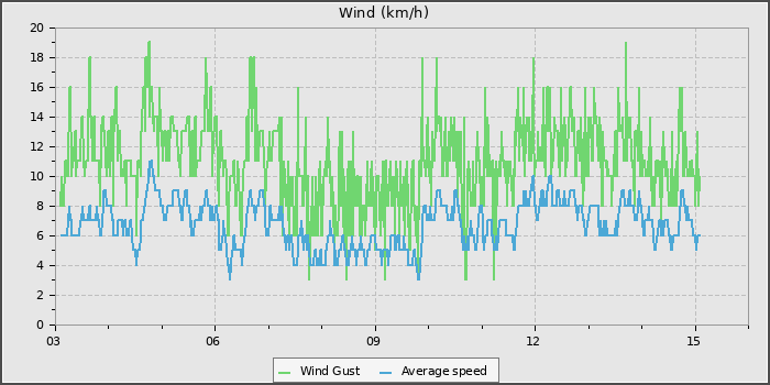 Wind Speed