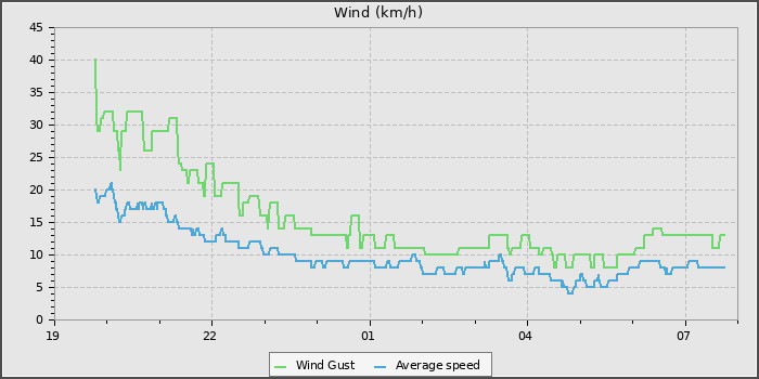 Wind Speed