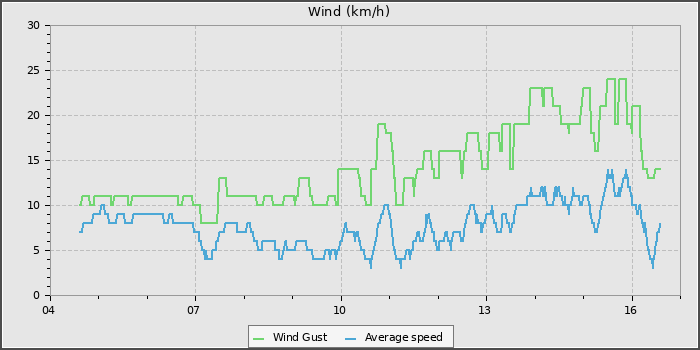 Wind Speed
