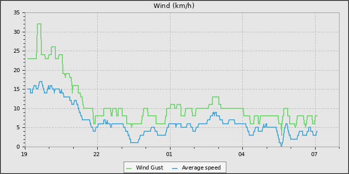 Wind Speed