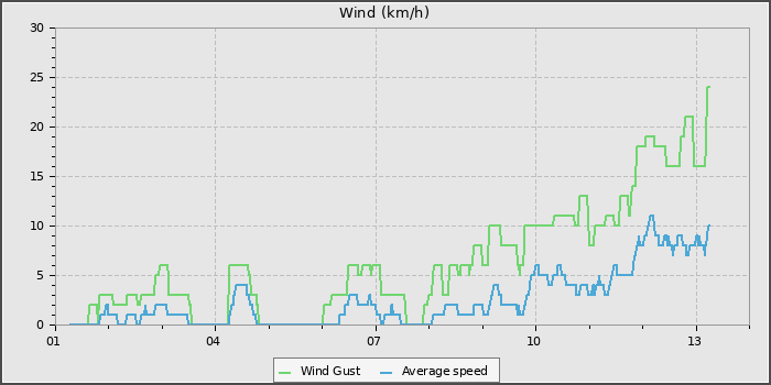 Wind Speed