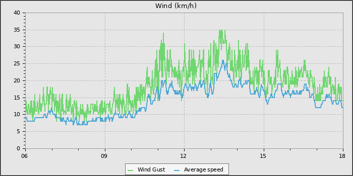Wind Speed