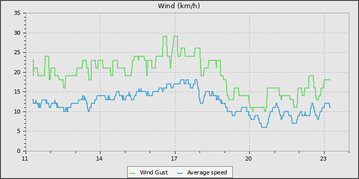 Wind Speed