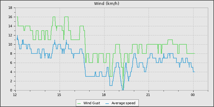 Wind Speed