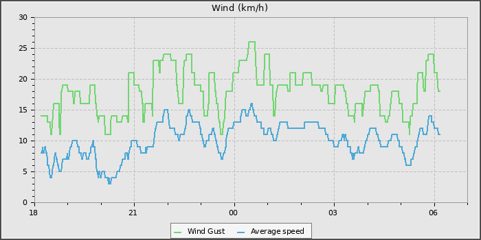 Wind Speed