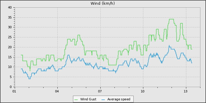 Wind Speed