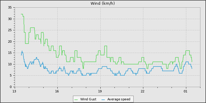 Wind Speed