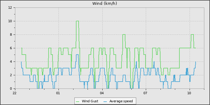 Wind Speed