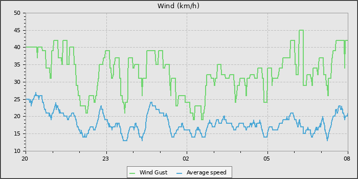 Wind Speed