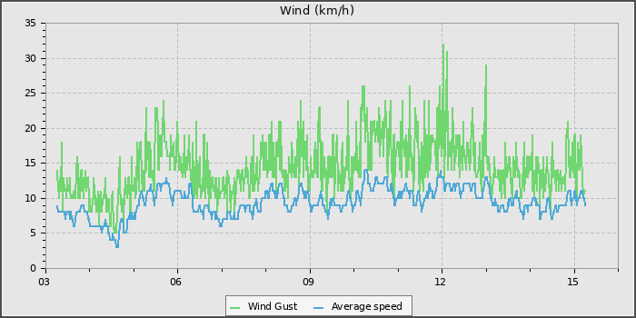 Wind Speed