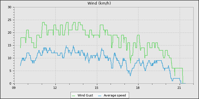 Wind Speed