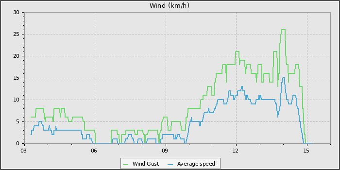 Wind Speed