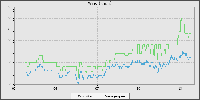 Wind Speed