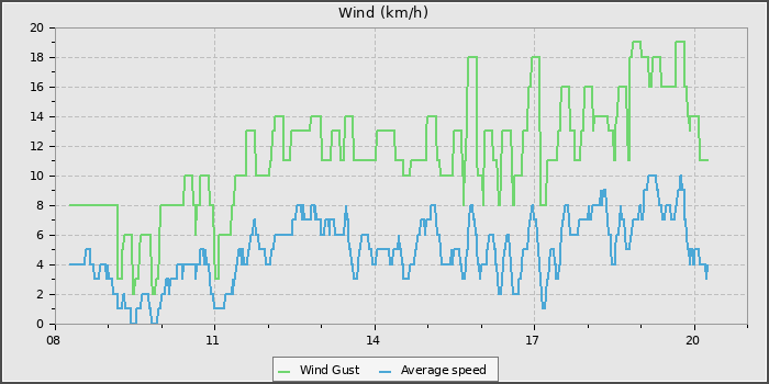 Wind Speed