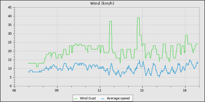 Wind Speed