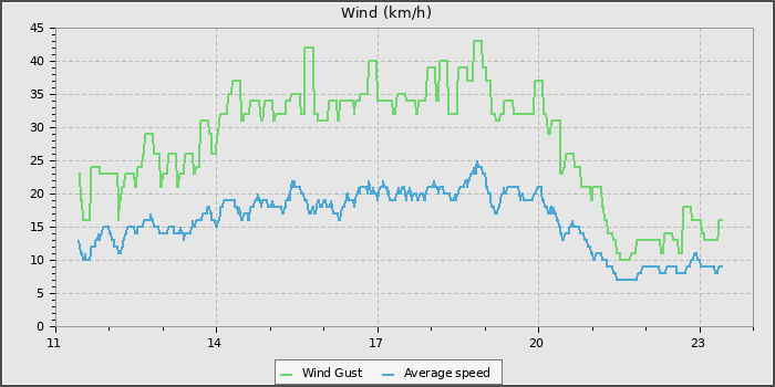 Wind Speed