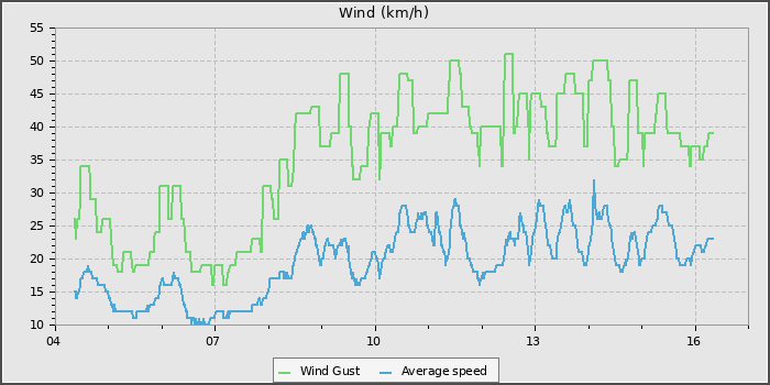 Wind Speed