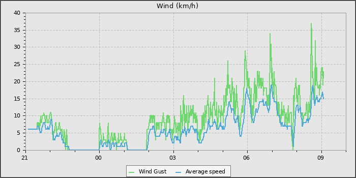 Wind Speed
