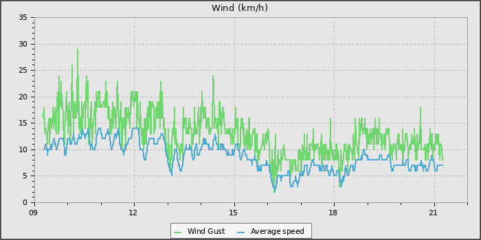 Wind Speed