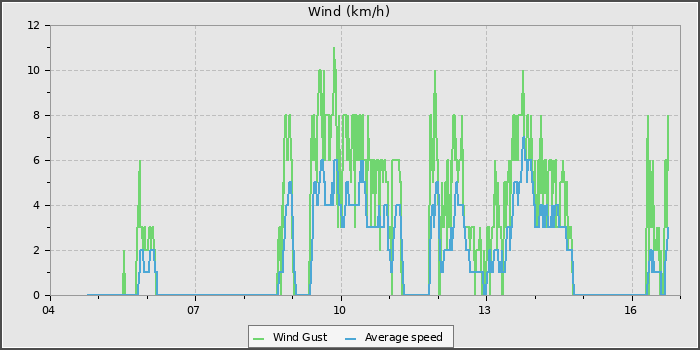 Wind Speed