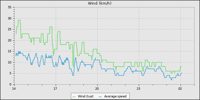 Wind Speed
