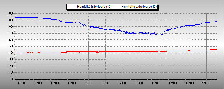 Humidity