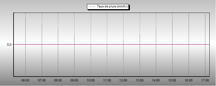 Rain Rate