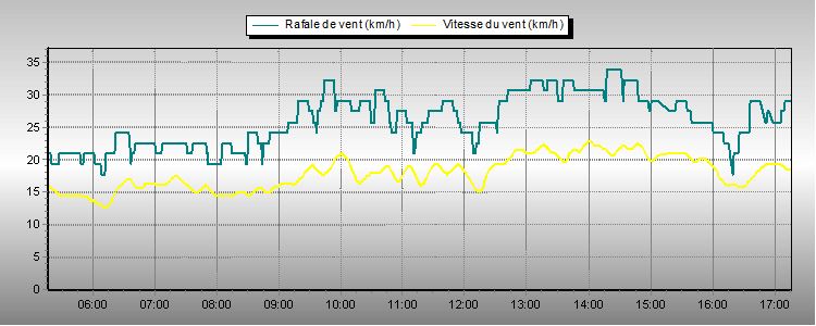 Wind Speed