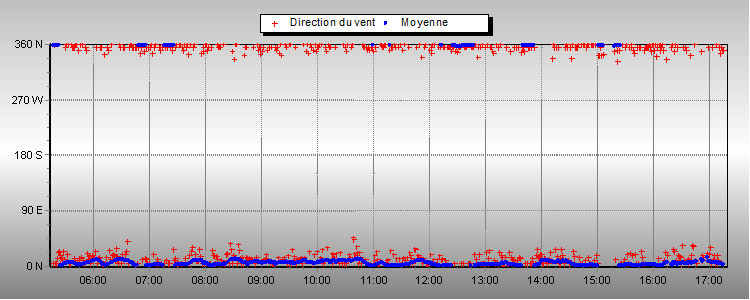 Wind Direction