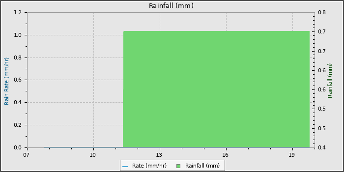 Rain