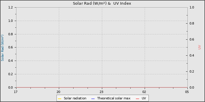 Solar Radiation and UV