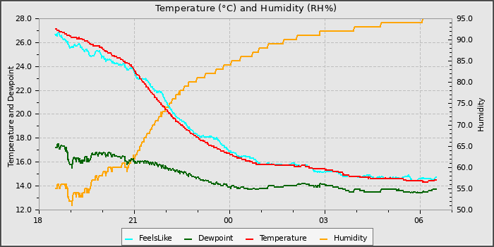 Temperature