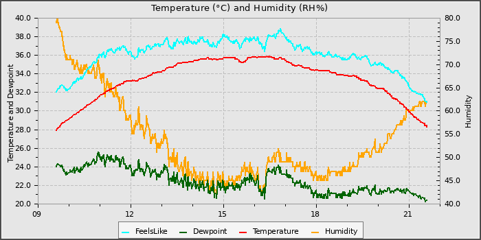 Temperature