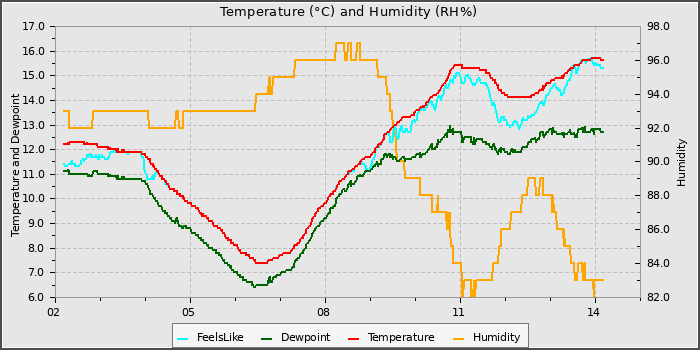 Temperature