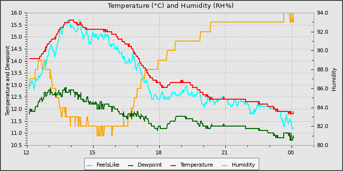 Temperature