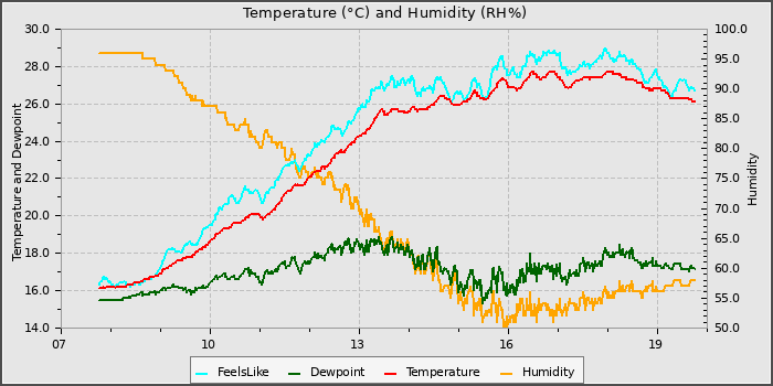 Temperature