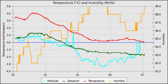 Temperature