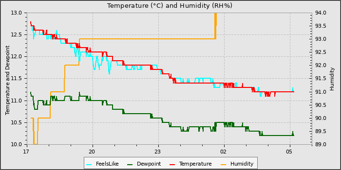 Temperature