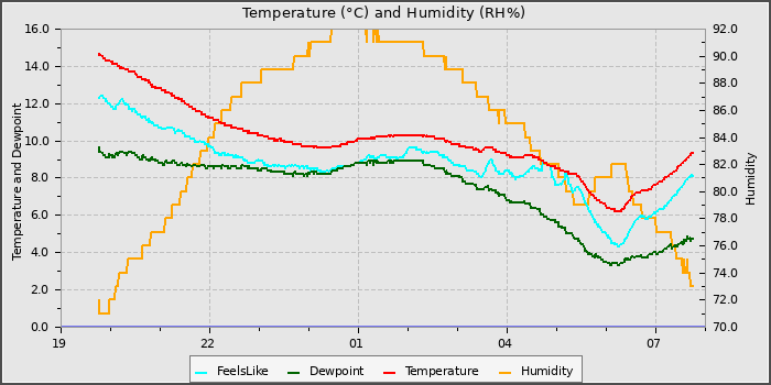 Temperature