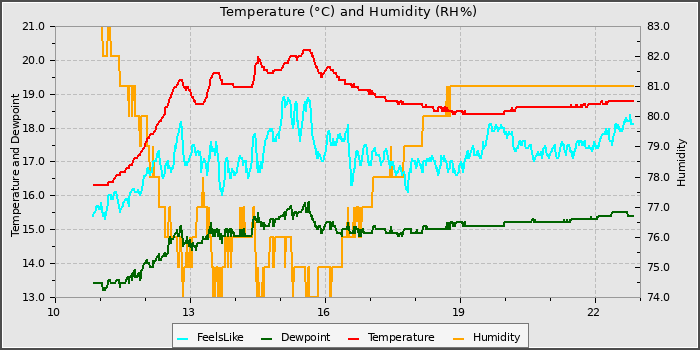 Temperature