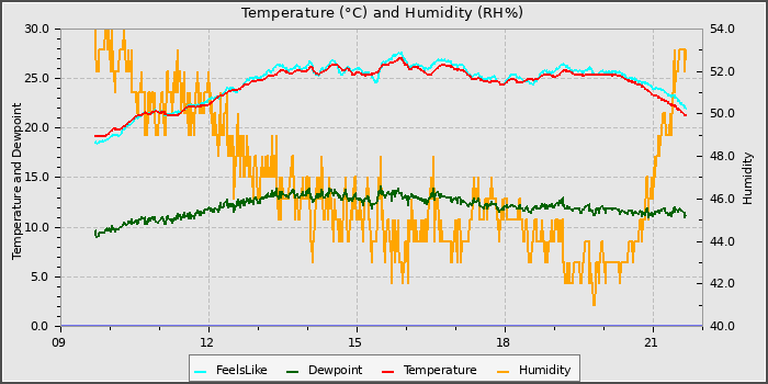 Temperature
