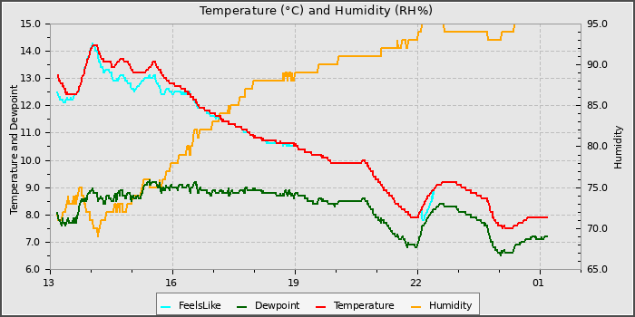 Temperature