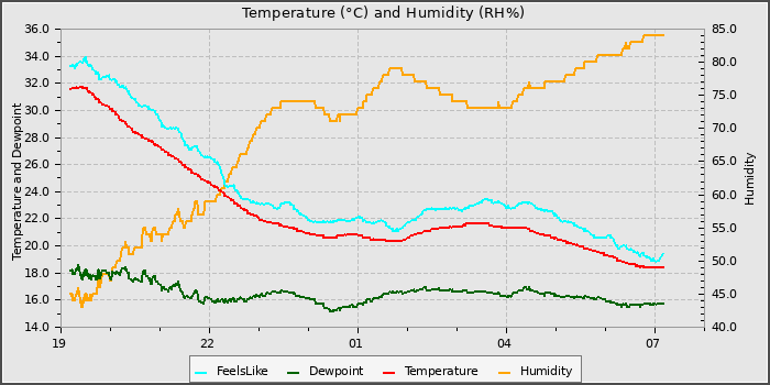 Temperature