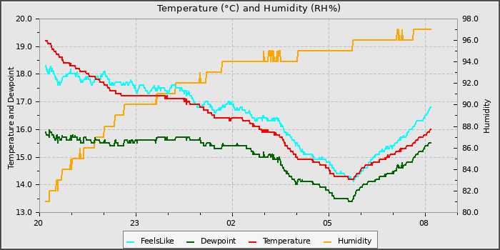 Temperature