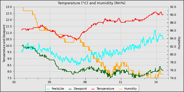 Temperature